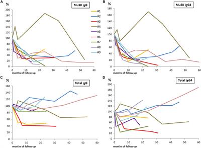 Long-Lasting Rituximab-Induced Reduction of Specific—But Not Total—IgG4 in MuSK-Positive Myasthenia Gravis